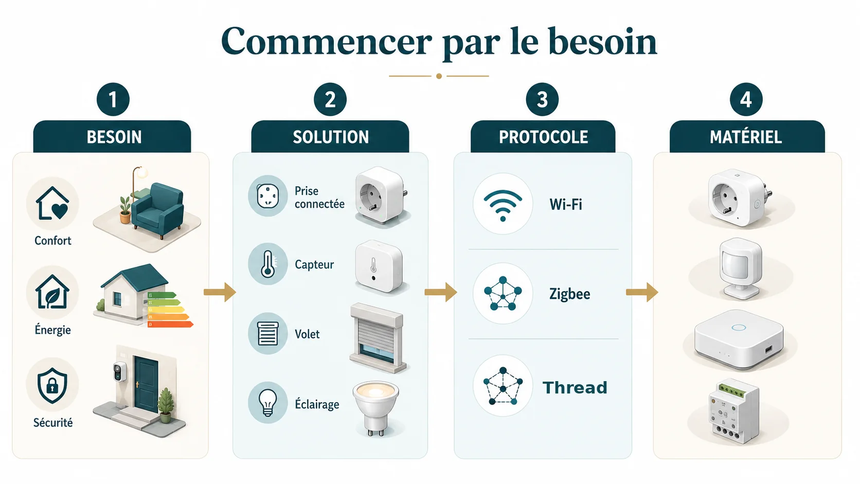 Méthode DomoRepère pour débuter en domotique : partir du besoin, choisir une solution, un protocole puis le matériel