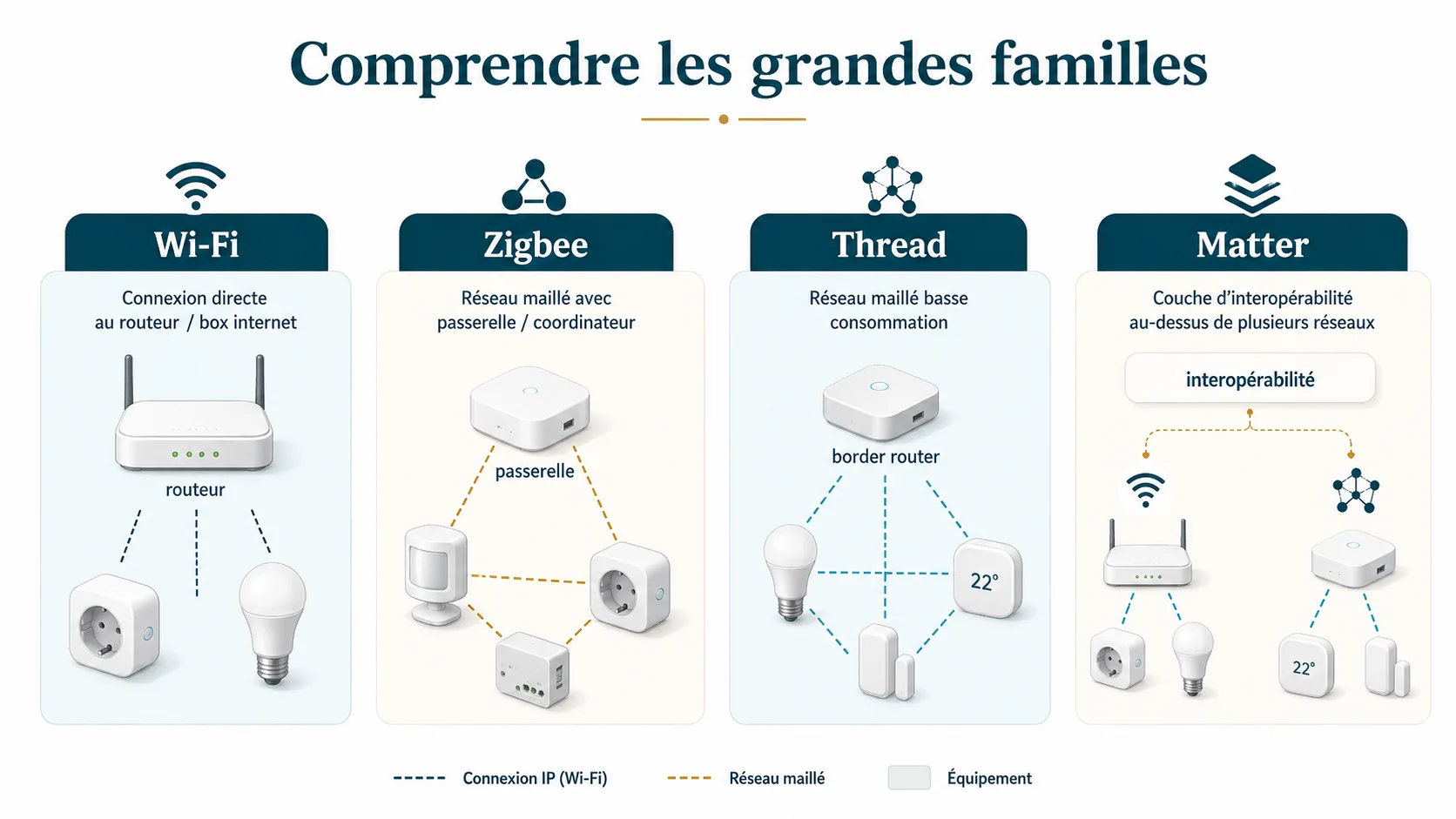 Différence simplifiée entre Wi-Fi, Zigbee, Thread et Matter dans une installation domotique