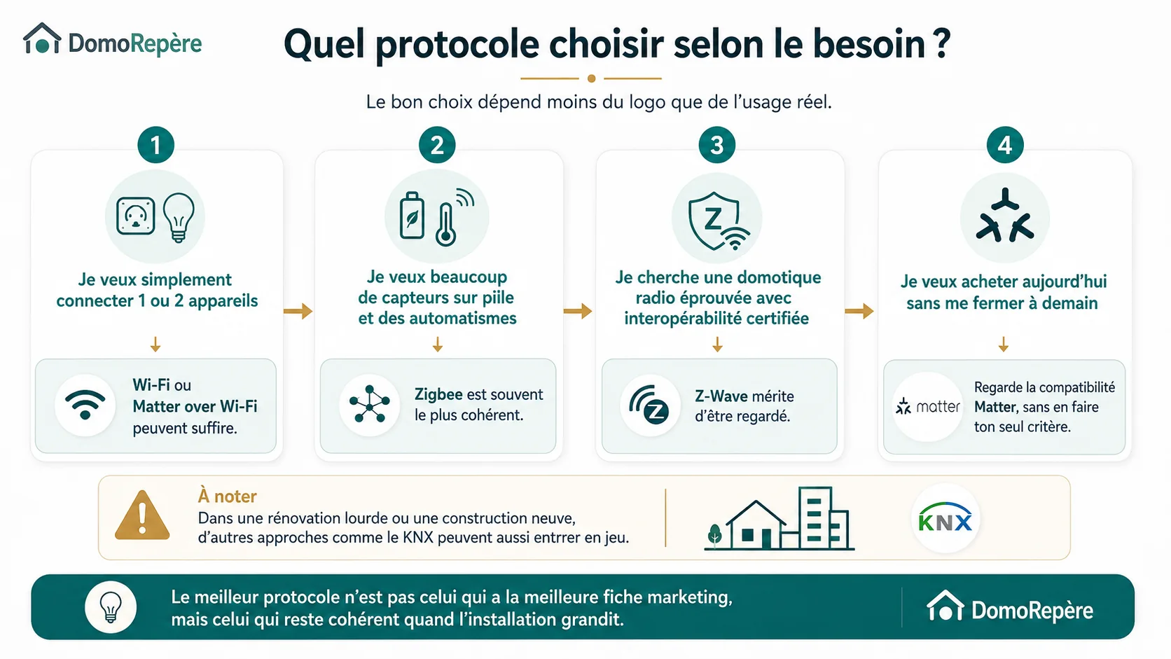 Guide visuel pour choisir un protocole domotique selon le besoin