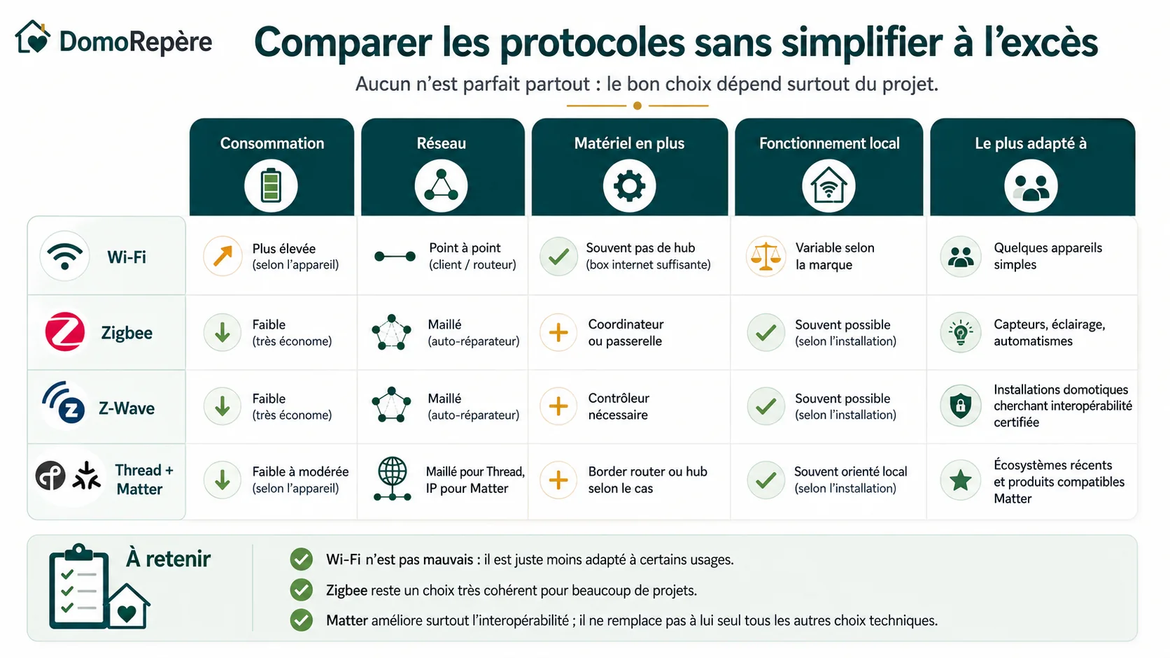 Tableau comparatif pratique entre Wi‑Fi, Zigbee, Z-Wave, Thread et Matter
