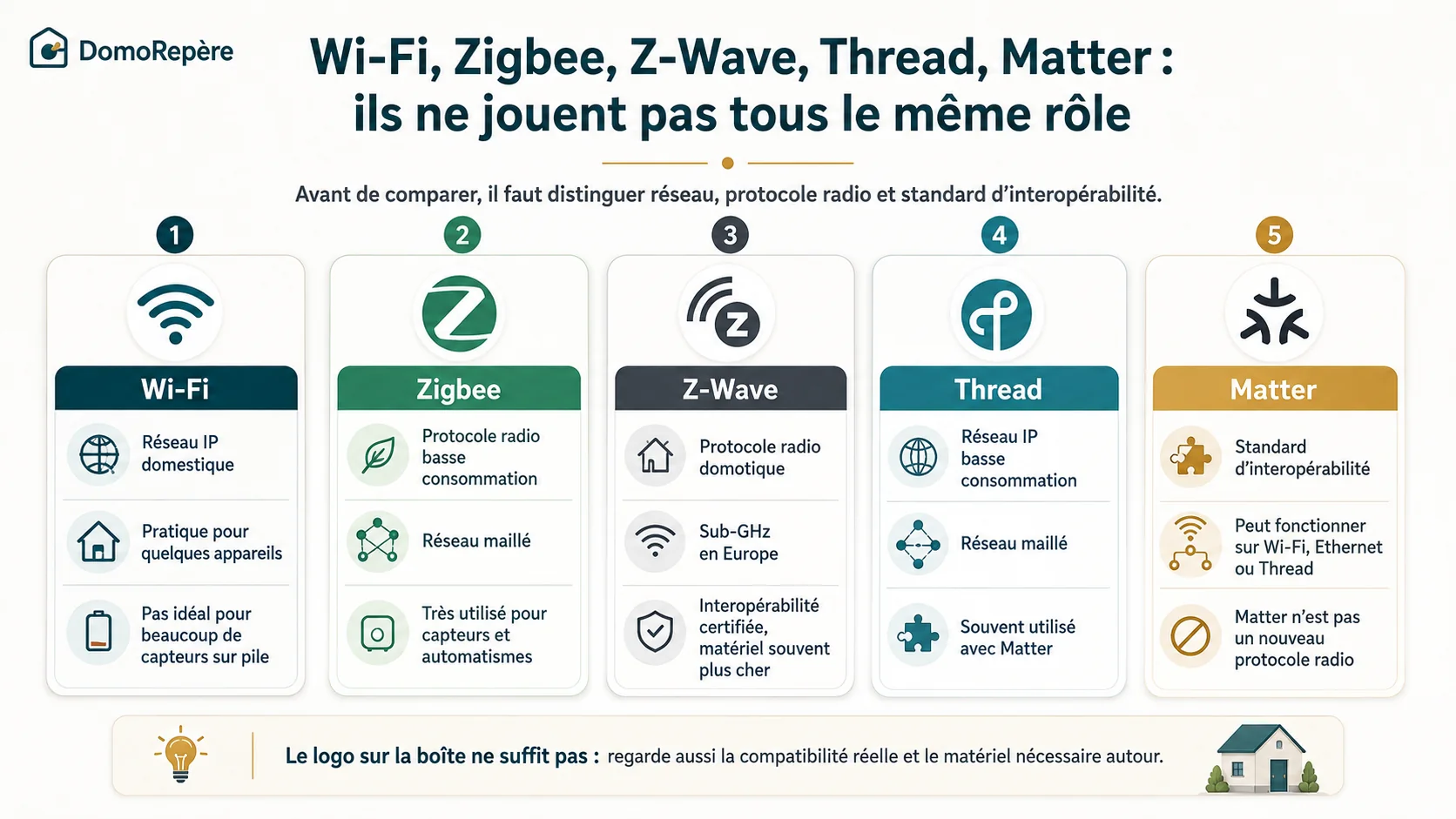 Infographie DomoRepère montrant les rôles respectifs du Wi‑Fi, Zigbee, Z-Wave, Thread et Matter