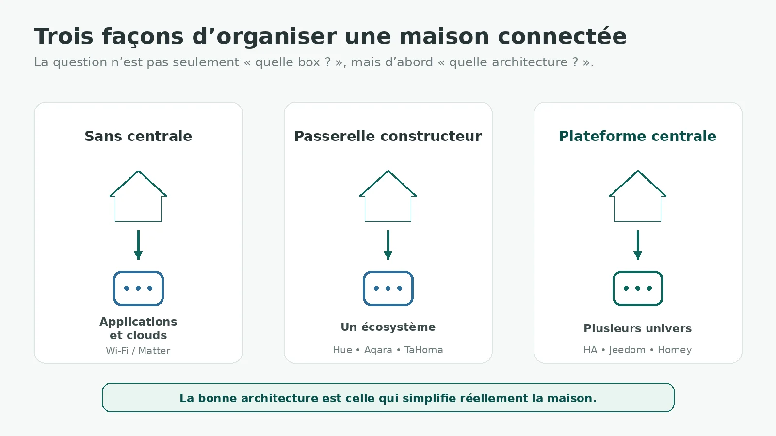 Trois architectures domotiques : sans centrale, passerelle constructeur et plateforme domotique centrale