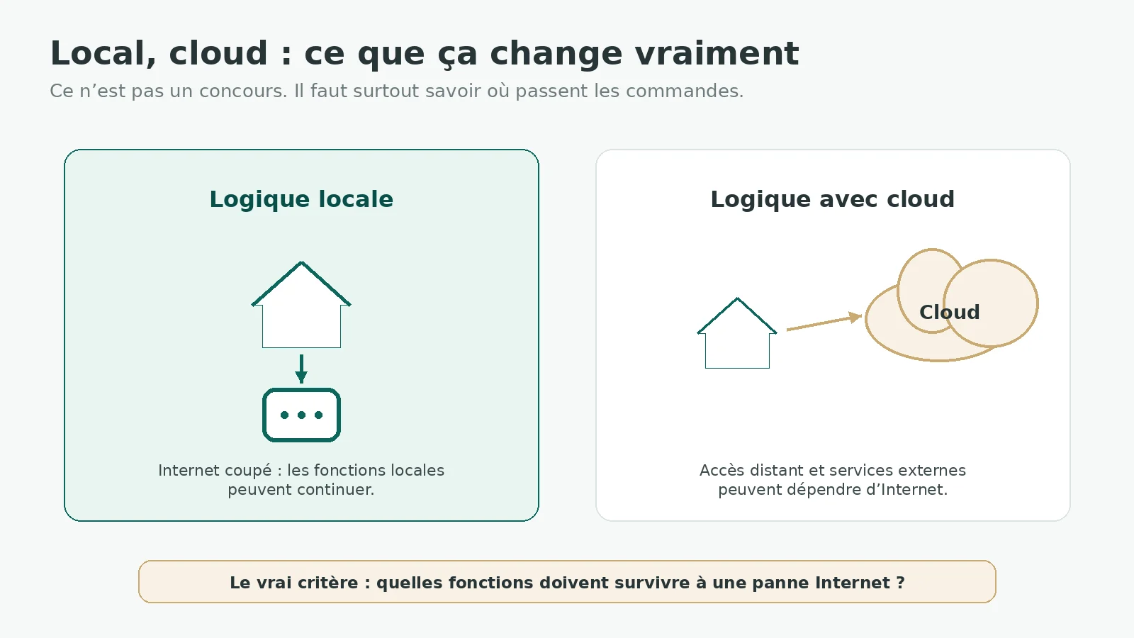 Différence entre une logique domotique locale et une architecture dépendant de services cloud