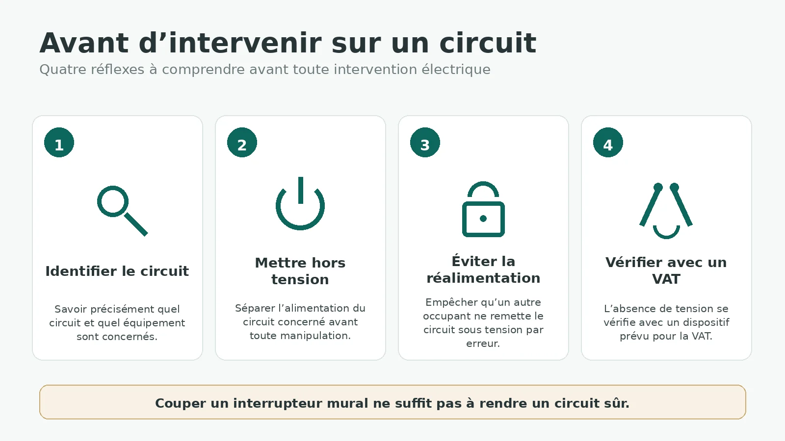 Quatre réflexes avant une intervention électrique : identifier le circuit, mettre hors tension, éviter une réalimentation et vérifier l’absence de tension avec un VAT