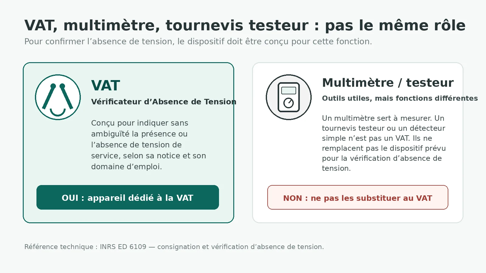 Différence entre un vérificateur d’absence de tension VAT et un multimètre ou tournevis testeur