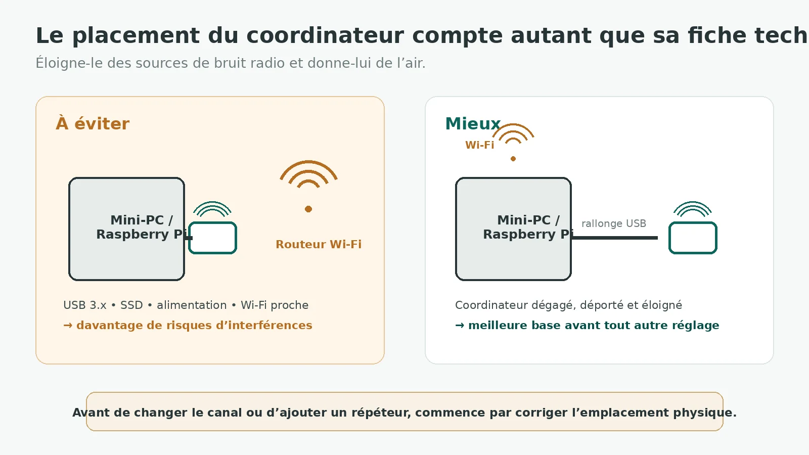 Bon et mauvais placement d’un coordinateur Zigbee à proximité d’un mini-PC et d’un routeur Wi-Fi